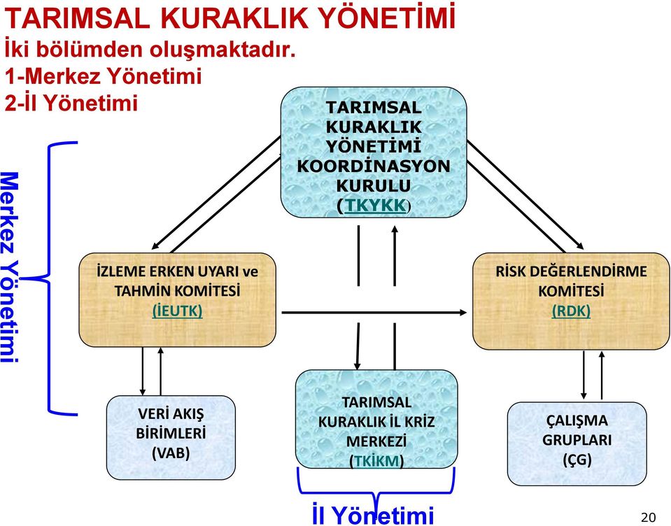 (İEUTK) TARIMSAL KURAKLIK YÖNETİMİ KOORDİNASYON KURULU (TKYKK) RİSK DEĞERLENDİRME