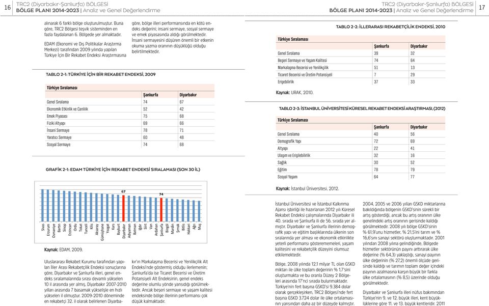 göre, bölge illeri performansında en kötü endeks değerini; insani sermaye, sosyal sermaye ve emek piyasasında aldığı görülmektedir.