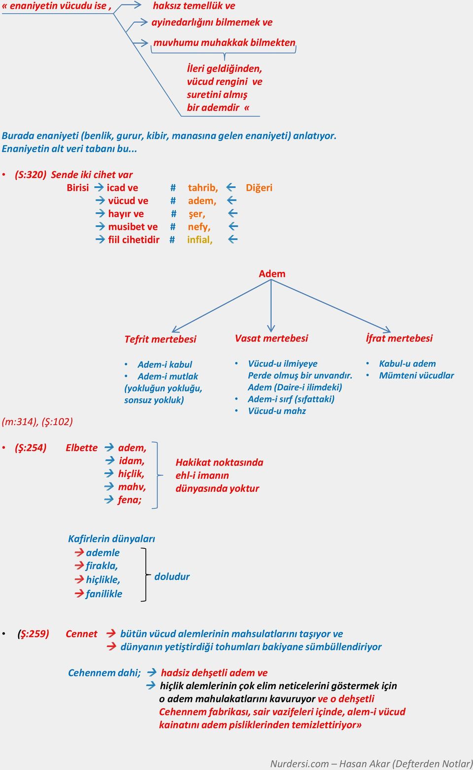 .. (S:320) Sende iki cihet var Birisi icad ve # tahrib, Diğeri vücud ve # adem, hayır ve # şer, musibet ve # nefy, fiil cihetidir # infial, Adem Tefrit mertebesi Vasat mertebesi İfrat mertebesi