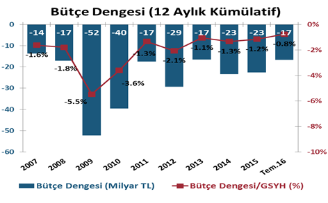 DenizBank Ekonomi Bülteni Yurt İçi Gelişmeler Bütçe Dengesi, Temmuz 2016 Temmuz ayında Merkezi Yönetim Bütçe Dengesi 130 milyon TL, Faiz dışı denge 4.3 milyar TL fazla verdi.