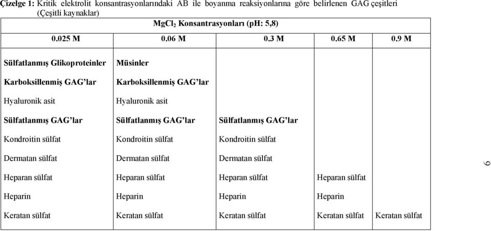 9 M Sülfatlanmış Glikoproteinler Müsinler Karboksillenmiş GAG lar Karboksillenmiş GAG lar Hyaluronik asit Hyaluronik asit Sülfatlanmış GAG lar Sülfatlanmış GAG lar