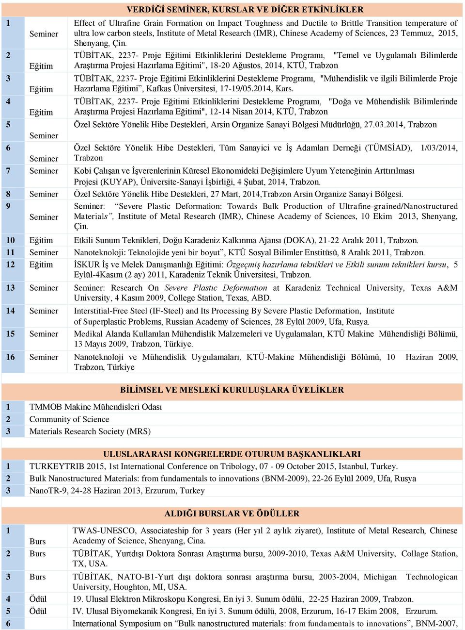 2 TÜBİTAK, 2237- Proje Eğitimi Etkinliklerini Destekleme Programı, "Temel ve Uygulamalı Bilimlerde Eğitim Araştırma Projesi Hazırlama Eğitimi", 18-20 Ağustos, 2014, KTÜ, Trabzon 3 TÜBİTAK, 2237-