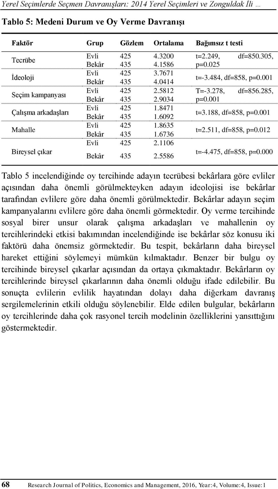 285, Bekâr 435 2.9034 p=0.001 Evli 425 1.8471 Bekâr 435 1.6092 t=3.188, df=858, p=0.001 Evli 425 1.8635 Bekâr 435 1.6736 t=2.511, df=858, p=0.012 Evli 425 2.1106 Bekâr 435 2.5586 t=-4.