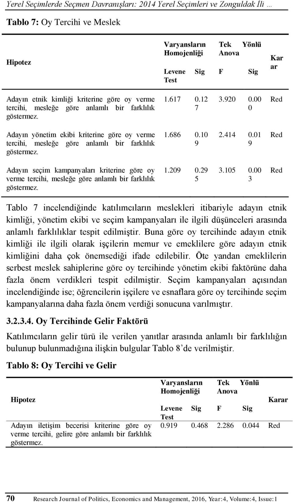 00 0 Red Adayın yönetim ekibi kriterine göre oy verme tercihi, mesleğe göre anlamlı bir farklılık göstermez. 1.686 0.10 9 2.414 0.