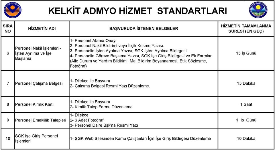 4- Personelin Göreve Başlama Yazısı, SGK İşe Giriş Bildirgesi ve Ek Formlar (Aile Durum ve Yardım Bildirimi, Mal Bildirim Beyannamesi, Etik Sözleşme, Fotoğraf) 15 İş Günü 7 Personel Çalışma