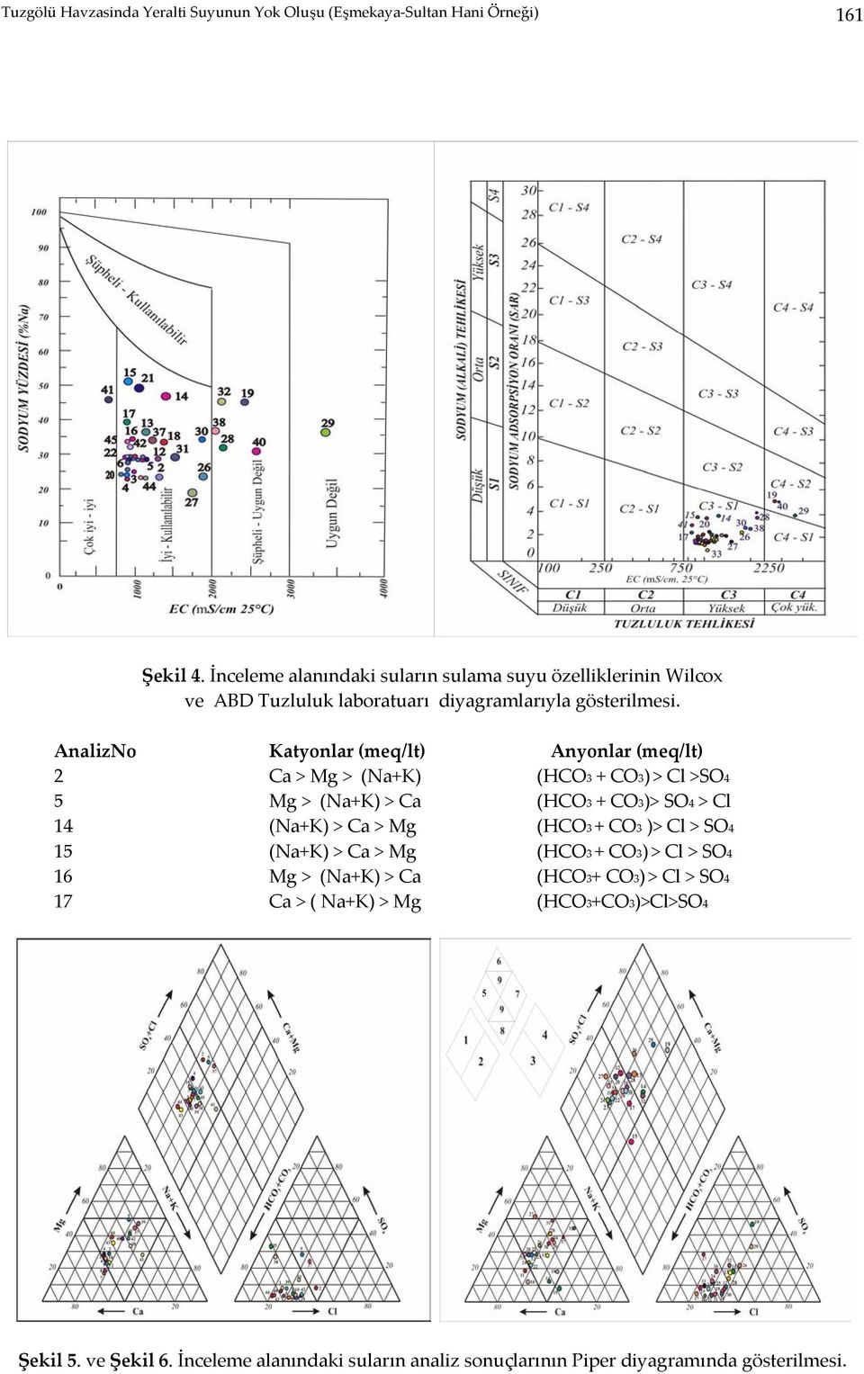 AnalizNo Katyonlar (meq/lt) Anyonlar (meq/lt) 2 Ca > Mg > (Na+K) (HCO3 + CO3) > Cl >SO4 5 Mg > (Na+K) > Ca (HCO3 + CO3)> SO4 > Cl 14 (Na+K) > Ca > Mg