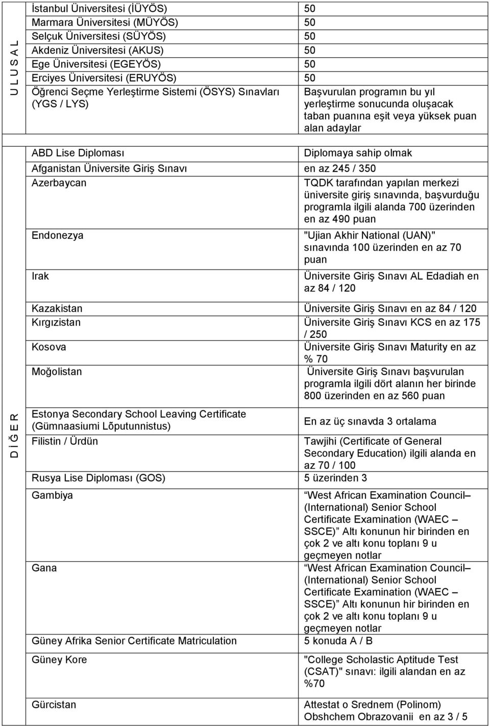 Diplomaya sahip olmak Afganistan Üniversite Giriş Sınavı en az 245 / 350 Azerbaycan TQDK tarafından yapılan merkezi üniversite giriş sınavında, başvurduğu programla ilgili alanda 700 üzerinden en az