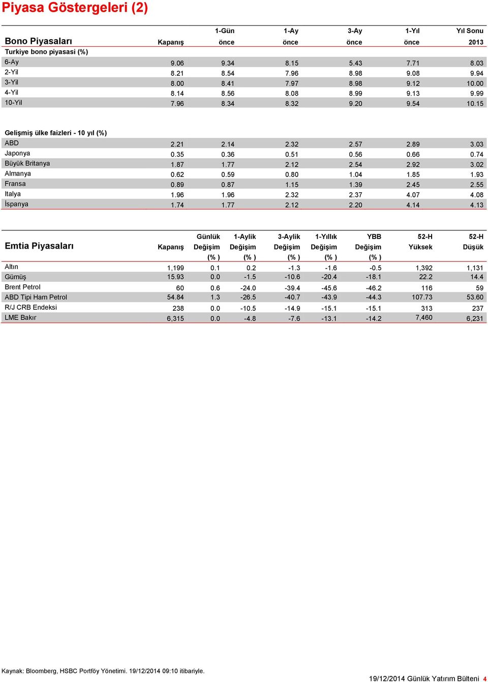 36 0.51 0.56 0.66 0.74 Büyük Britanya 1.87 1.77 2.12 2.54 2.92 3.02 Almanya 0.62 0.59 0.80 1.04 1.85 1.93 Fransa 0.89 0.87 1.15 1.39 2.45 2.55 Italya 1.96 1.96 2.32 2.37 4.07 4.08 İspanya 1.74 1.77 2.12 2.20 4.