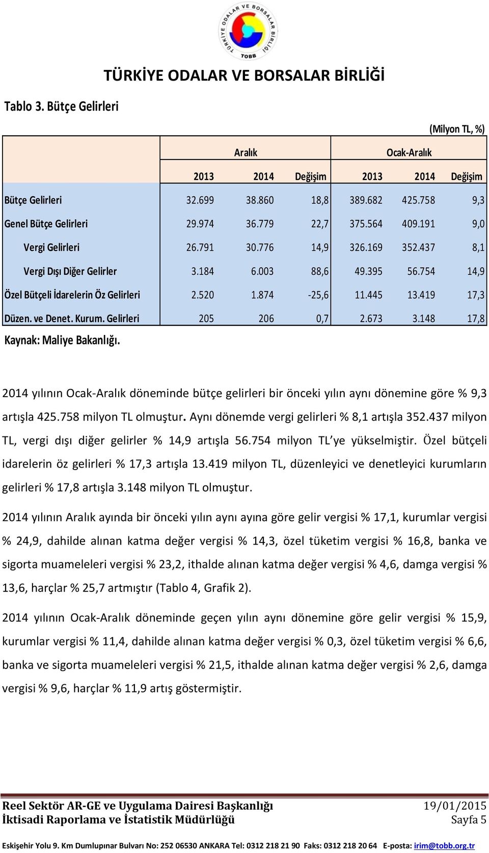 148 17,8 2014 yılının döneminde bütçe gelirleri bir önceki yılın aynı dönemine göre % 9,3 artışla 425.758 milyon TL olmuştur. Aynı dönemde vergi gelirleri % 8,1 artışla 352.