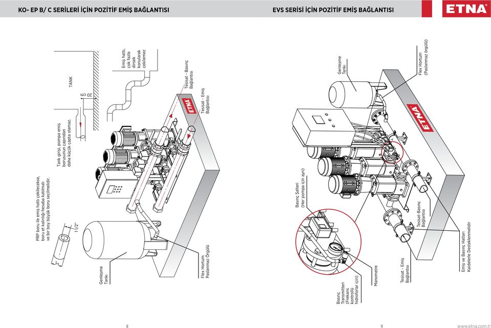 2" 1 1/2" Genleşme Tankı Flex Hortum Paslanmaz Örgülü Basınç Şalteri (Her pompa için ayrı) Basınç Transmitteri (Frekans kontrollü hidroforlar için) Manometre Tesisat - Emiş