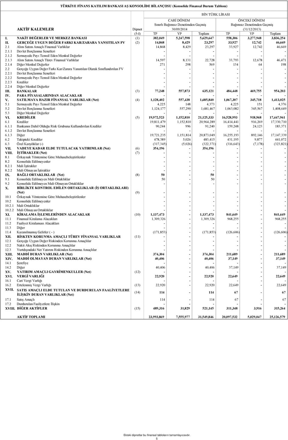 GERÇEĞE UYGUN DEĞER FARKI KAR/ZARARA YANSITILAN FV (2) 14,868 8,429 23,297 33,927 12,742 46,669 2.1 Alım Satım Amaçlı Finansal Varlıklar 14,868 8,429 23,297 33,927 12,742 46,669 2.1.1 Devlet Borçlanma Senetleri - - - - - - 2.