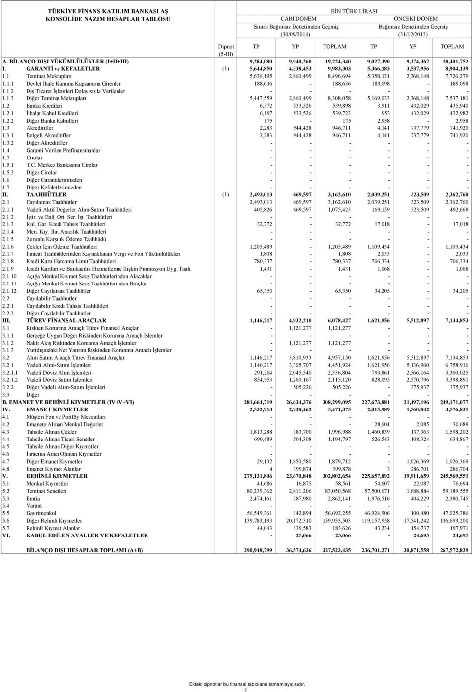 GARANTİ ve KEFALETLER (1) 5,644,850 4,338,453 9,983,303 5,366,183 3,537,956 8,904,139 1.1 Teminat Mektupları 5,636,195 2,860,499 8,496,694 5,358,131 2,368,148 7,726,279 1.1.1 Devlet İhale Kanunu Kapsamına Girenler 188,636-188,636 189,098-189,098 1.