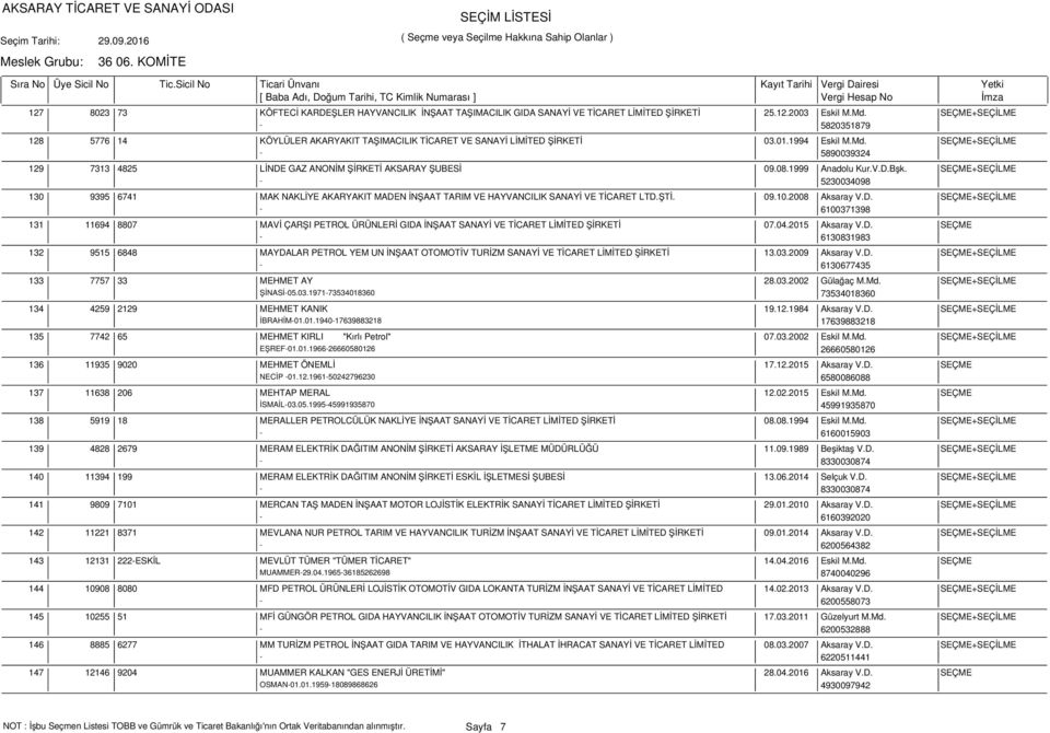 08.1999 Anadolu Kur.V.D.Bşk. SEÇME+SEÇİLME - 5230034098 9395 6741 MAK NAKLİYE AKARYAKIT MADEN İNŞAAT TARIM VE HAYVANCILIK SANAYİ VE TİCARET LTD.ŞTİ. 09.10.2008 Aksaray V.D. SEÇME+SEÇİLME - 6100371398 11694 8807 MAVİ ÇARŞI PETROL ÜRÜNLERİ GIDA İNŞAAT SANAYİ VE TİCARET LİMİTED ŞİRKETİ 07.