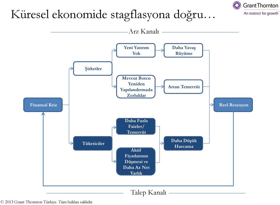 Temerrüt Finansal Kriz Reel Resesyon Tüketiciler Daha Fazla Faizler/