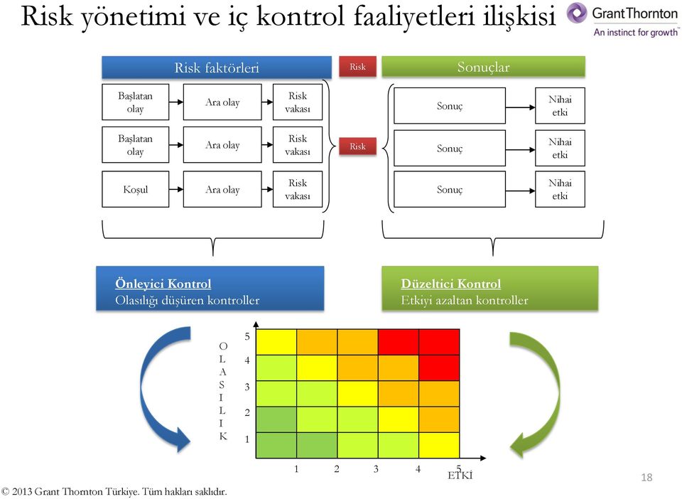 Nihai etki Koşul Ara olay Risk vakası Sonuç Nihai etki Önleyici Kontrol Olasılığı düşüren