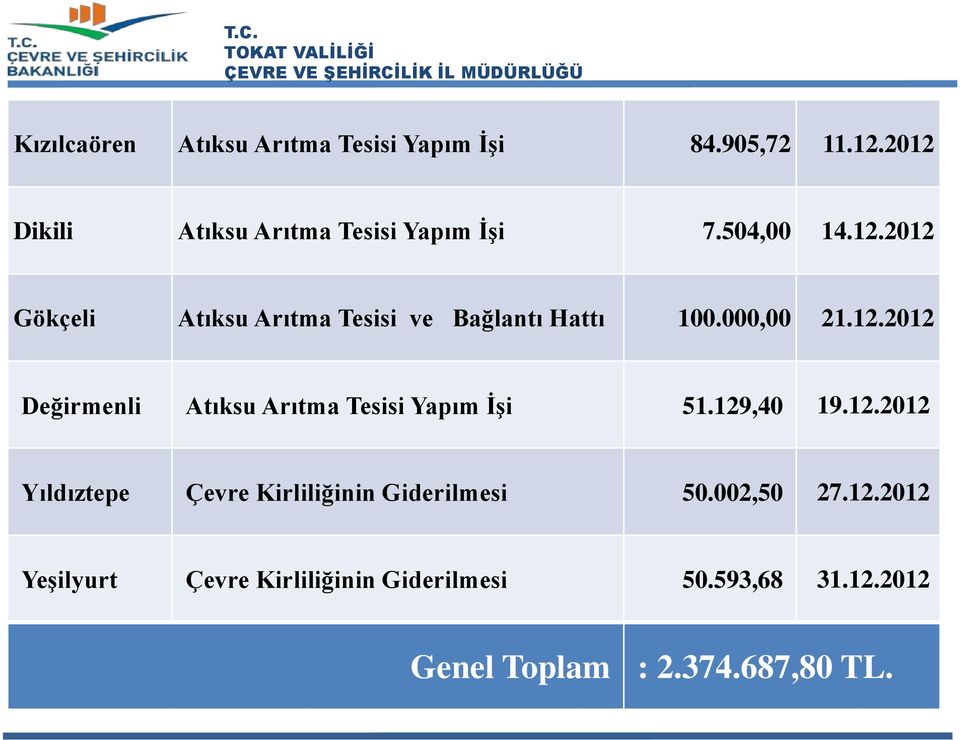 000,00 21.12.2012 Değirmenli Atıksu Arıtma Tesisi Yapım İşi 51.129,40 19.12.2012 Yıldıztepe Çevre Kirliliğinin Giderilmesi 50.