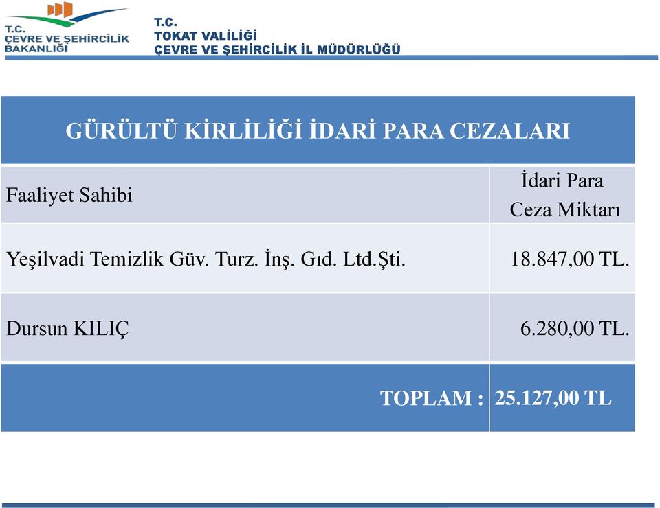 Ltd.Şti. İdari Para Ceza Miktarı 18.847,00 TL.