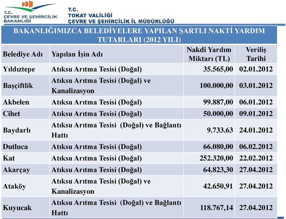 000,00 09.01.2012 Baydarlı Atıksu Arıtma Tesisi (Doğal) ve Bağlantı Hattı 9.733.63 24.01.2012 Dutluca Atıksu Arıtma Tesisi (Doğal) 66.080,00 06.02.2012 Kat Atıksu Arıtma Tesisi (Doğal) 252.320,00 22.