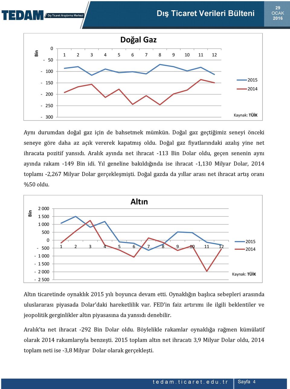 Aralık ayında net ihracat -113 Bin Dolar oldu, geçen senenin aynı ayında rakam -149 Bin idi. Yıl geneline bakıldığında ise ihracat -1,13 Milyar Dolar, 214 toplamı -2,267 Milyar Dolar gerçekleşmişti.