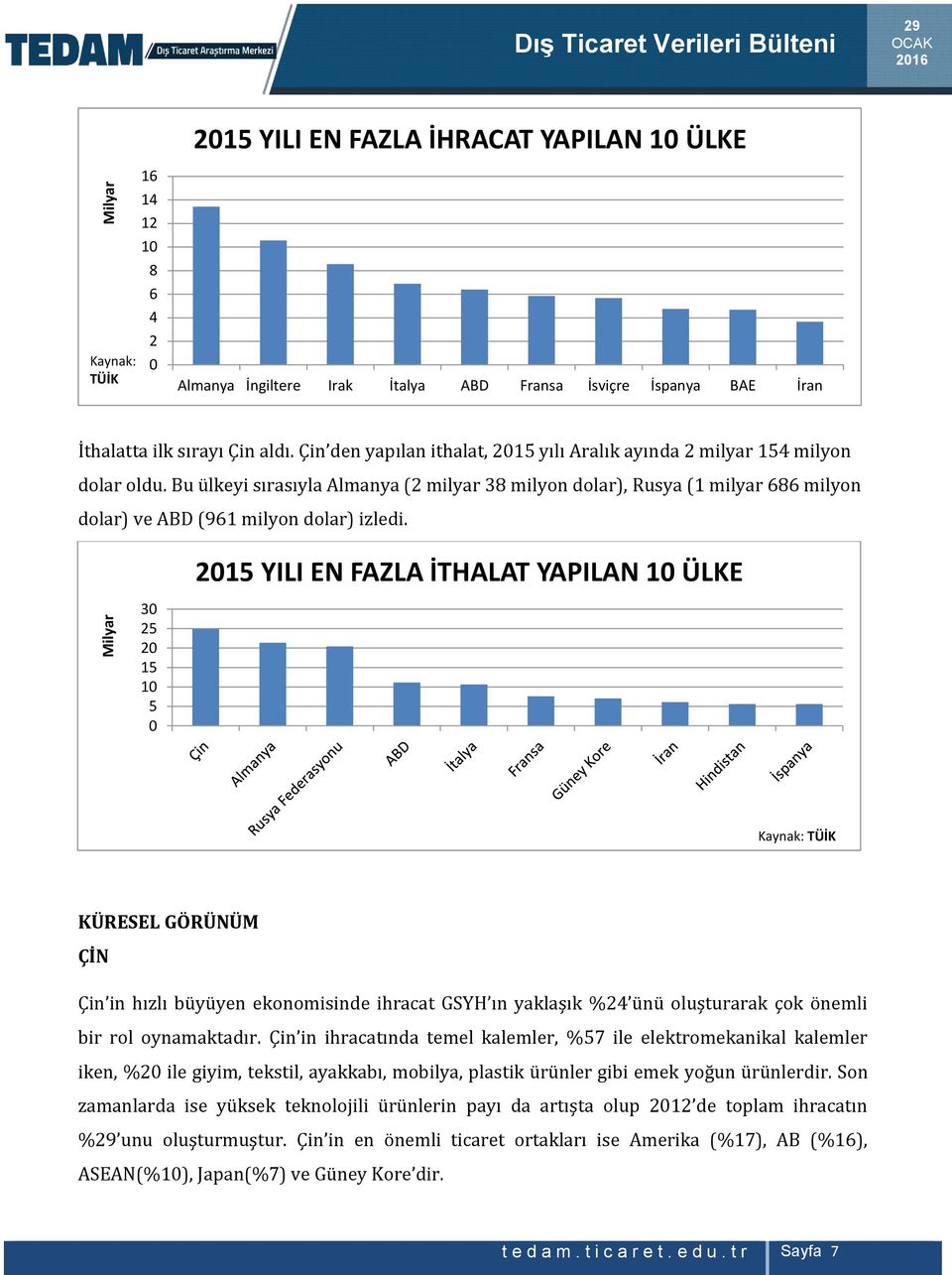 Bu ülkeyi sırasıyla Almanya (2 milyar 38 milyon dolar), Rusya (1 milyar 686 milyon dolar) ve ABD (961 milyon dolar) izledi.