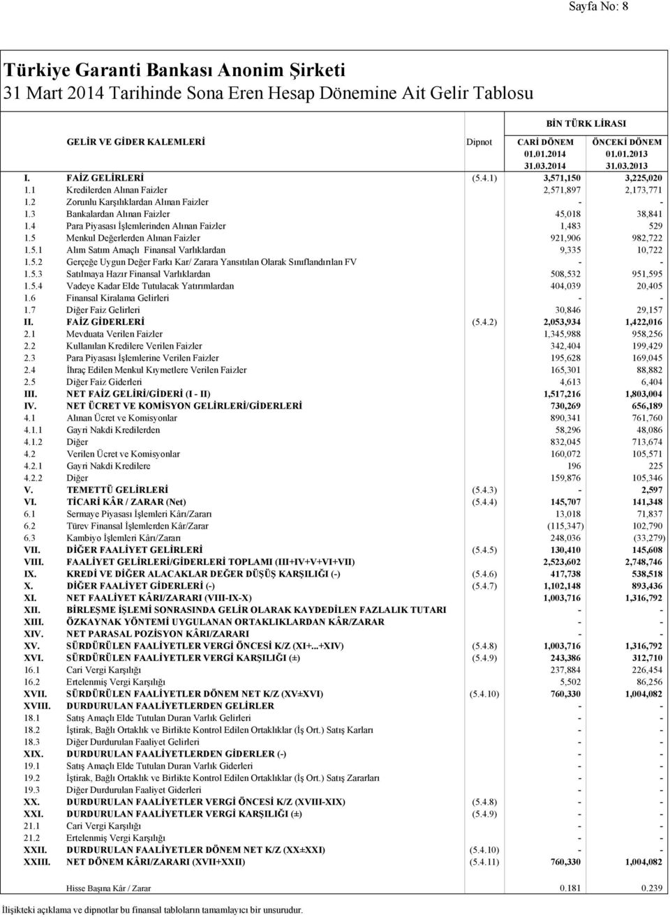 3 Bankalardan Alınan Faizler 45,018 38,841 1.4 Para Piyasası İşlemlerinden Alınan Faizler 1,483 529 1.5 Menkul Değerlerden Alınan Faizler 921,906 982,722 1.5.1 Alım Satım Amaçlı Finansal Varlıklardan 9,335 10,722 1.