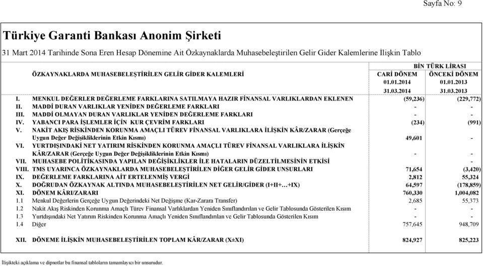 MENKUL DEĞERLER DEĞERLEME FARKLARINA SATILMAYA HAZIR FİNANSAL VARLIKLARDAN EKLENEN (59,236) (229,772) II. MADDİ DURAN VARLIKLAR YENİDEN DEĞERLEME FARKLARI - - III.