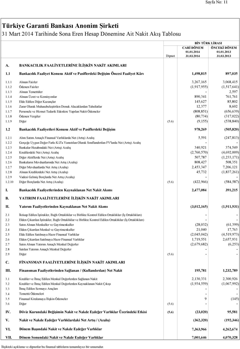 1 Bankacılık Faaliyet Konusu Aktif ve Pasiflerdeki Değişim Öncesi Faaliyet Kârı 1,498,815 897,035 1.1.1 Alınan Faizler 3,267,165 3,068,415 1.1.2 Ödenen Faizler (1,917,955) (1,517,641) 1.1.3 Alınan Temettüler - 2,597 1.