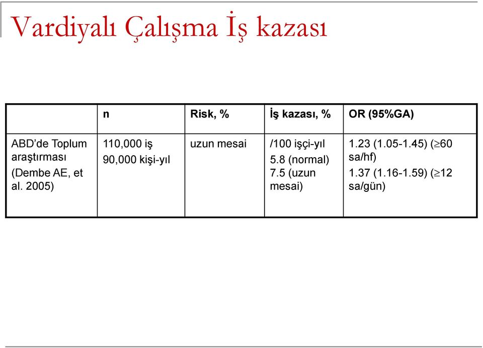 2005) 110,000 iş 90,000 kişi-yıl uzun mesai /100 işçi-yıl 5.