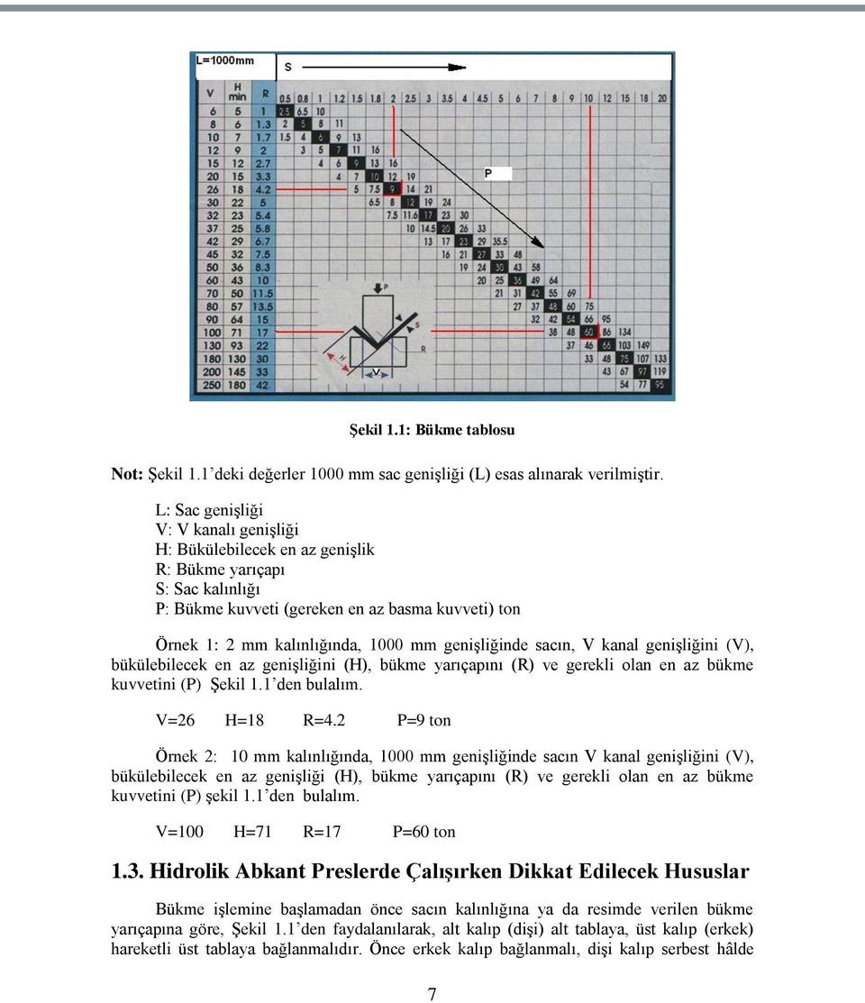 geniģliğinde sacın, V kanal geniģliğini (V), bükülebilecek en az geniģliğini (H), bükme yarıçapını (R) ve gerekli olan en az bükme kuvvetini (P) ġekil 1.1 den bulalım. V=26 H=18 R=4.