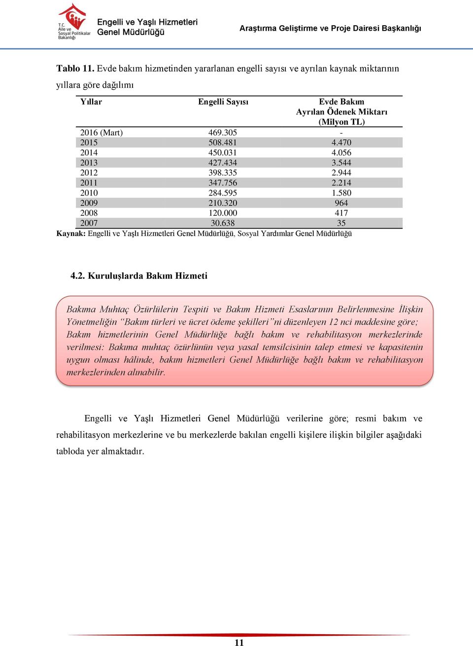 638 35 Kaynak: Engelli ve Yaşlı Hizmetleri Genel Müdürlüğü, Sosyal Yardımlar Genel Müdürlüğü 4.2.