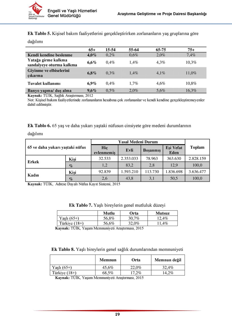 oturma kalkma 6,6% 0,4% 1,4% 4,3% 10,3% Giyinme ve elbiselerini çıkarma 6,8% 0,3% 1,4% 4,1% 11,0% Tuvalet kullanımı 6,9% 0,4% 1,7% 4,6% 10,8% Banyo yapma/ duş alma 9,6% 0,5% 2,0% 5,6% 16,3% Kaynak: