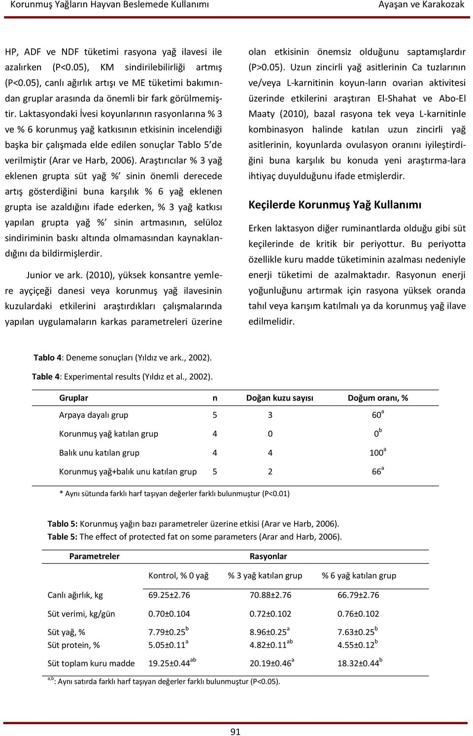 Laktasyondaki İvesi koyunlarının rasyonlarına % 3 ve % 6 korunmuş yağ katkısının etkisinin incelendiği başka bir çalışmada elde edilen sonuçlar Tablo 5 de verilmiştir (Arar ve Harb, 2006).