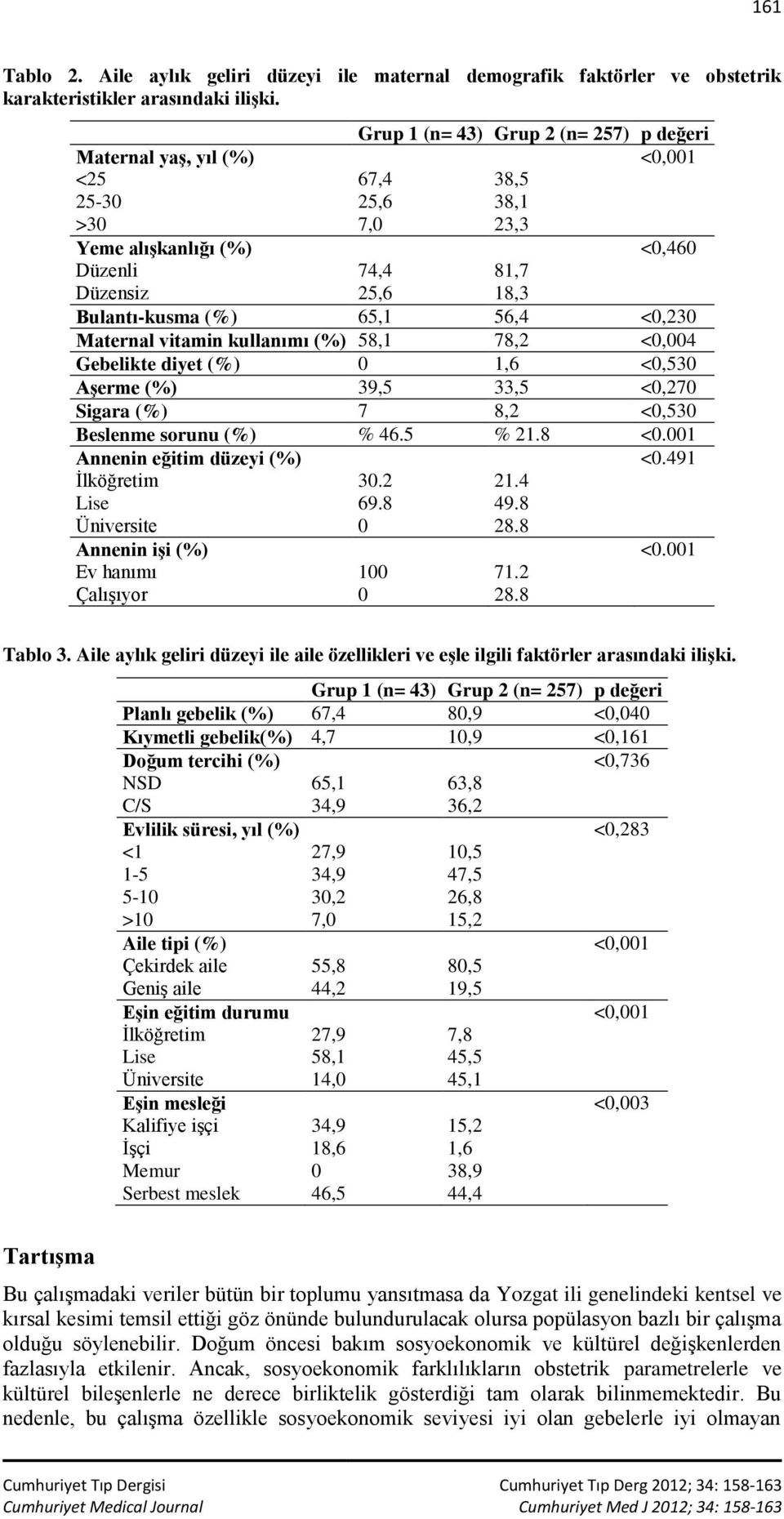 56,4 <0,230 Maternal vitamin kullanımı (%) 58,1 78,2 <0,004 Gebelikte diyet (%) 0 1,6 <0,530 Aşerme (%) 39,5 33,5 <0,270 Sigara (%) 7 8,2 <0,530 Beslenme sorunu (%) % 46.5 % 21.8 <0.