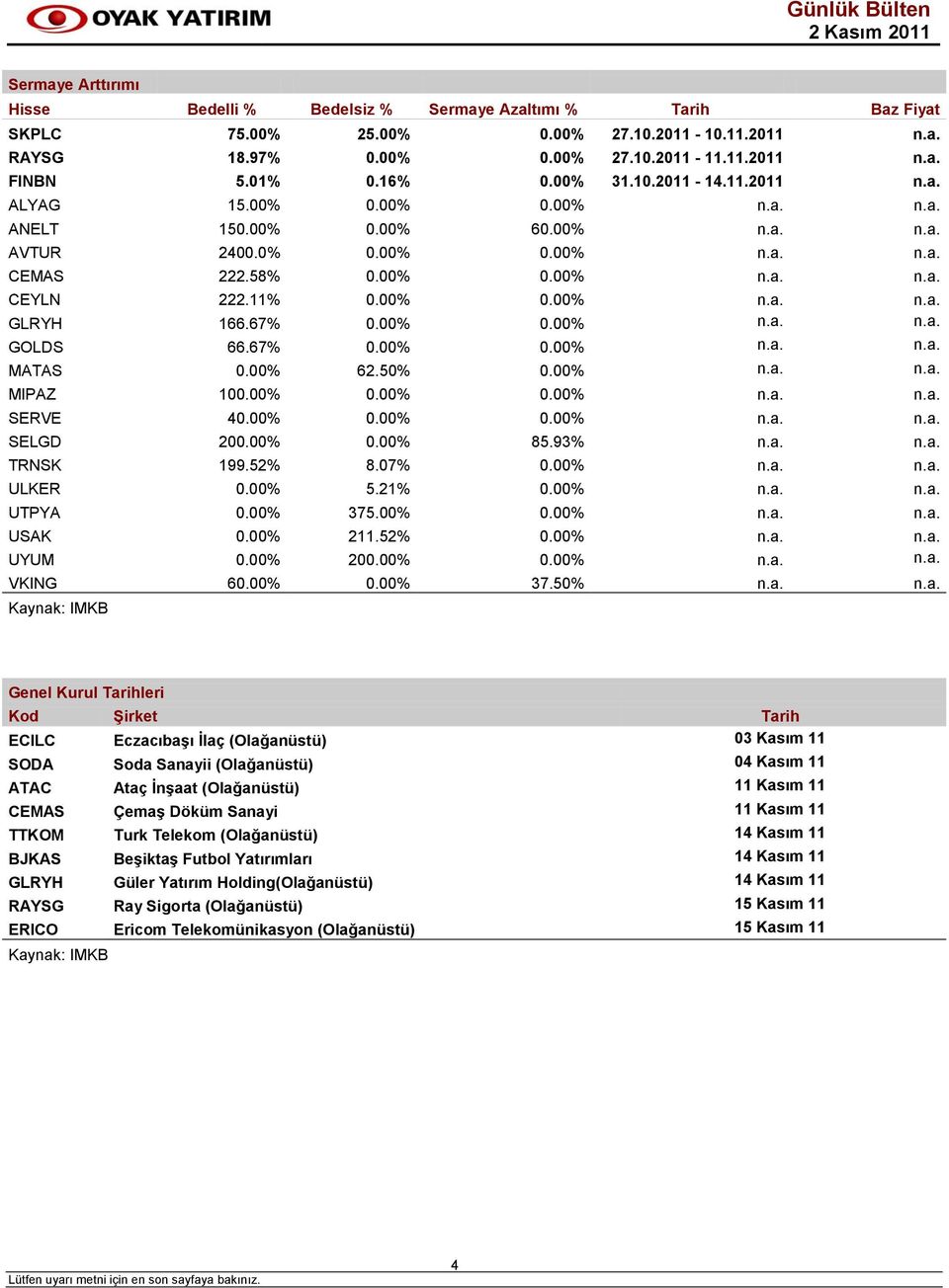 00% 0.00% n.a. n.a. GLRYH 166.67% 0.00% 0.00% n.a. n.a. GOLDS 66.67% 0.00% 0.00% n.a. n.a. MATAS 0.00% 62.50% 0.00% n.a. n.a. MIPAZ 100.00% 0.00% 0.00% n.a. n.a. SERVE 40.00% 0.00% 0.00% n.a. n.a. SELGD 200.