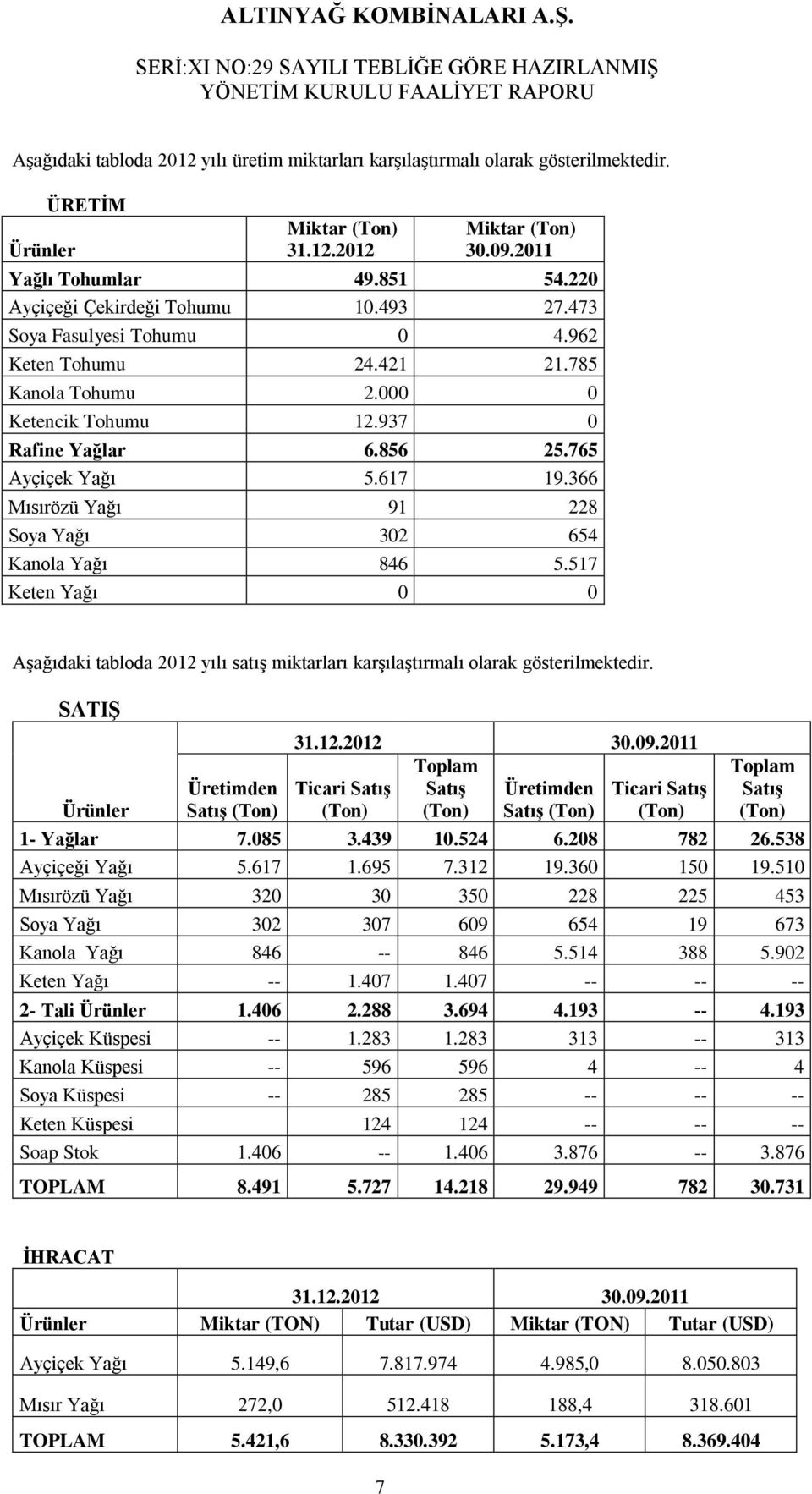 366 Mısırözü Yağı 91 228 Soya Yağı 302 654 Kanola Yağı 846 5.517 Keten Yağı 0 0 Aşağıdaki tabloda 2012 yılı satış miktarları karşılaştırmalı olarak gösterilmektedir.