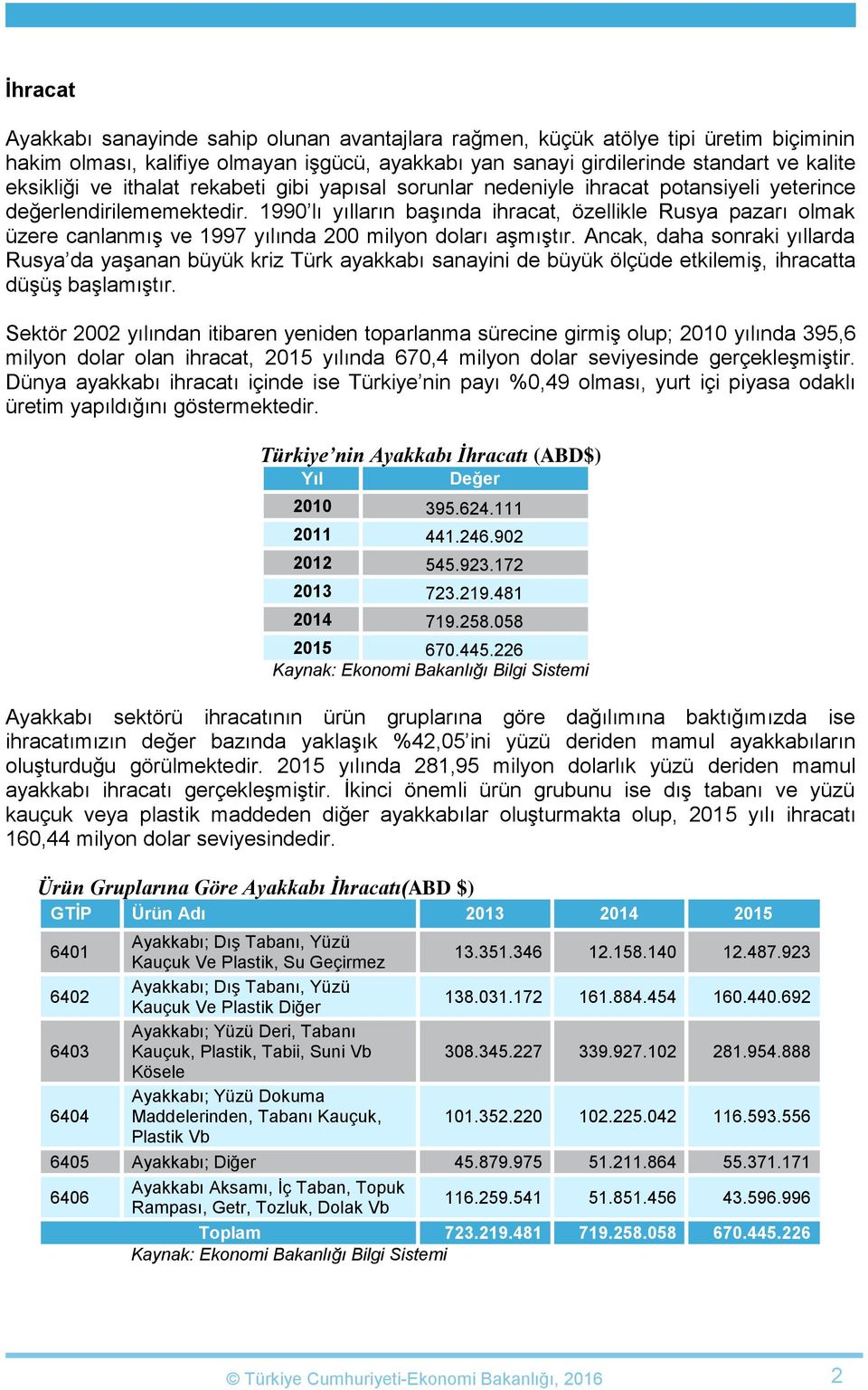 1990 lı yılların başında ihracat, özellikle Rusya pazarı olmak üzere canlanmış ve 1997 yılında 200 milyon doları aşmıştır.