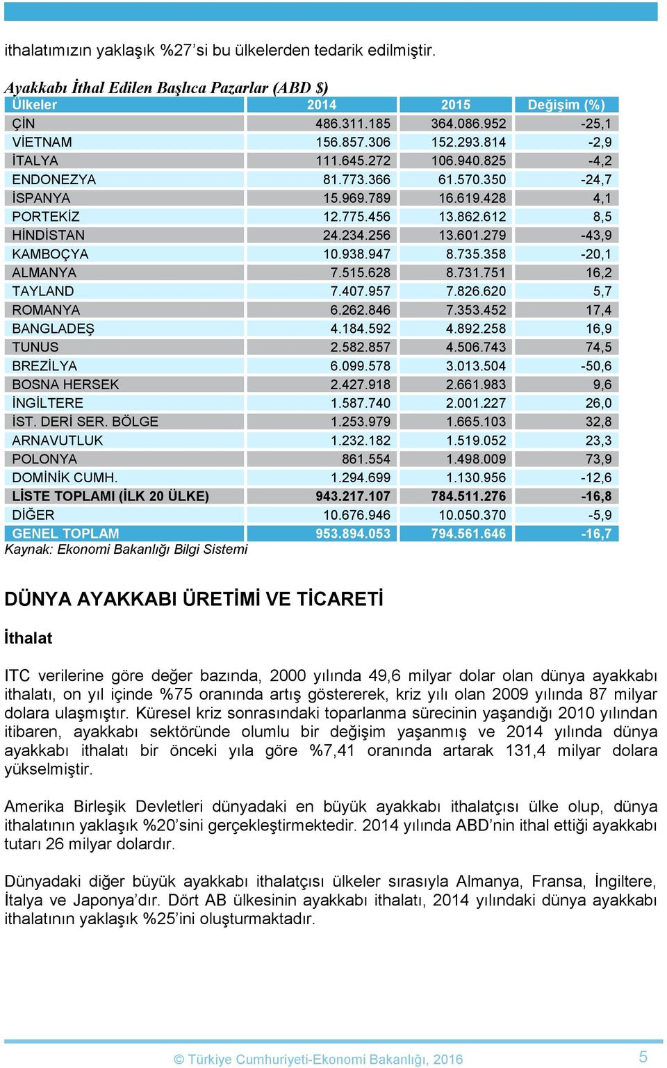 279-43,9 KAMBOÇYA 10.938.947 8.735.358-20,1 ALMANYA 7.515.628 8.731.751 16,2 TAYLAND 7.407.957 7.826.620 5,7 ROMANYA 6.262.846 7.353.452 17,4 BANGLADEŞ 4.184.592 4.892.258 16,9 TUNUS 2.582.857 4.506.