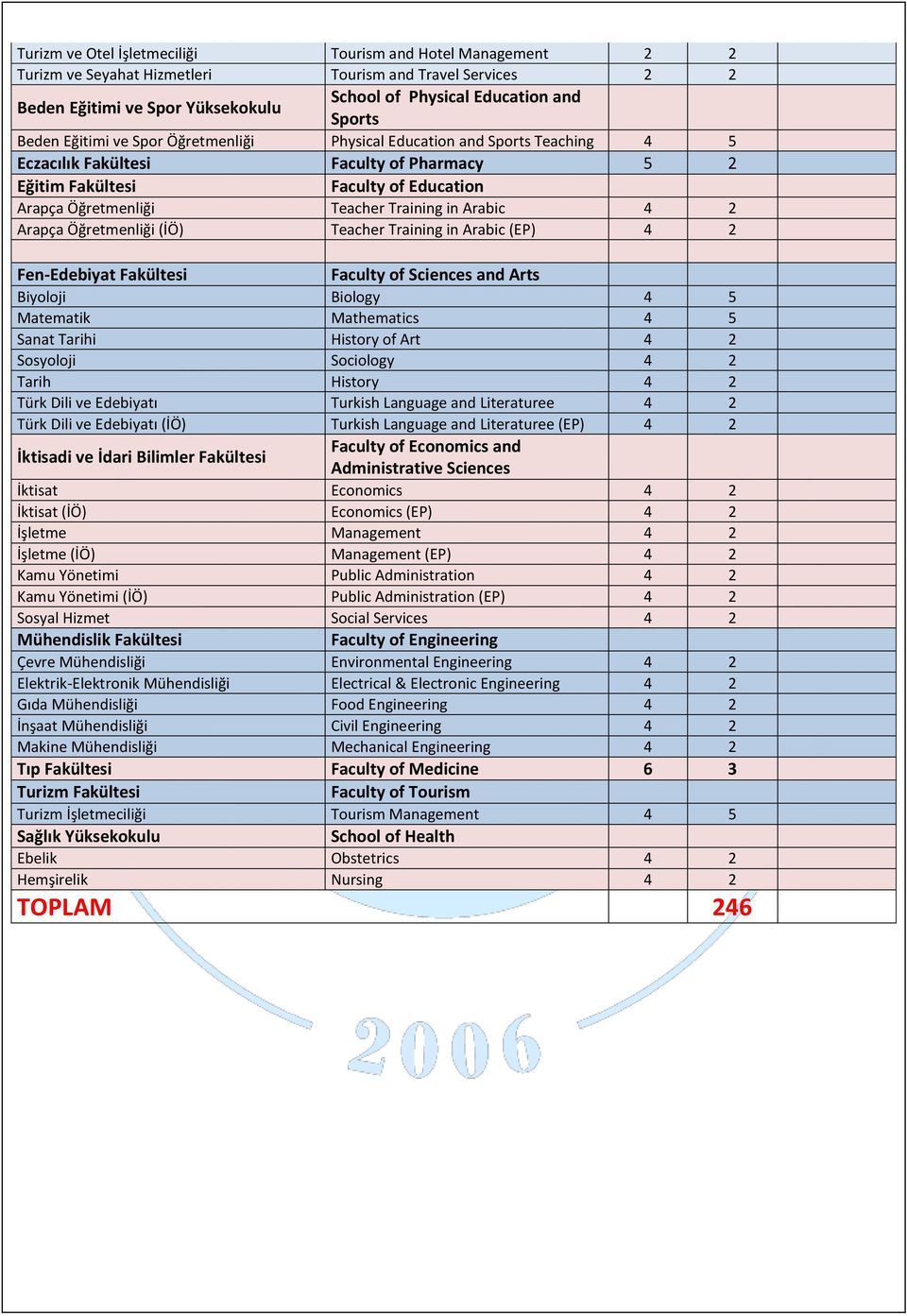 Arabic 4 2 Arapça Öğretmenliği (İÖ) Teacher Training in Arabic (EP) 4 2 Fen-Edebiyat Fakültesi Faculty of Sciences and Arts Biyoloji Biology 4 5 Matematik Mathematics 4 5 Sanat Tarihi History of Art