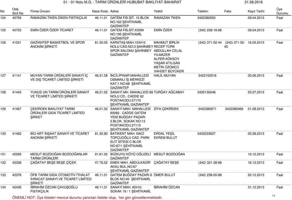 NO:3 ŞAHİNBEY RECEP TÜRK 45 SPOR SALONU ŞAHİNBEY ABDULLAH CELAL YILMAZER ALPER KÖKSOY YAŞAR ATILGAN METİN ÜZÜMCÜ VAHDET BÜYÜKER 127 41141 MUYAN TARIM ÜRÜNLERİ SANAYİ İÇ VE DIŞ TİCARET 46.31.