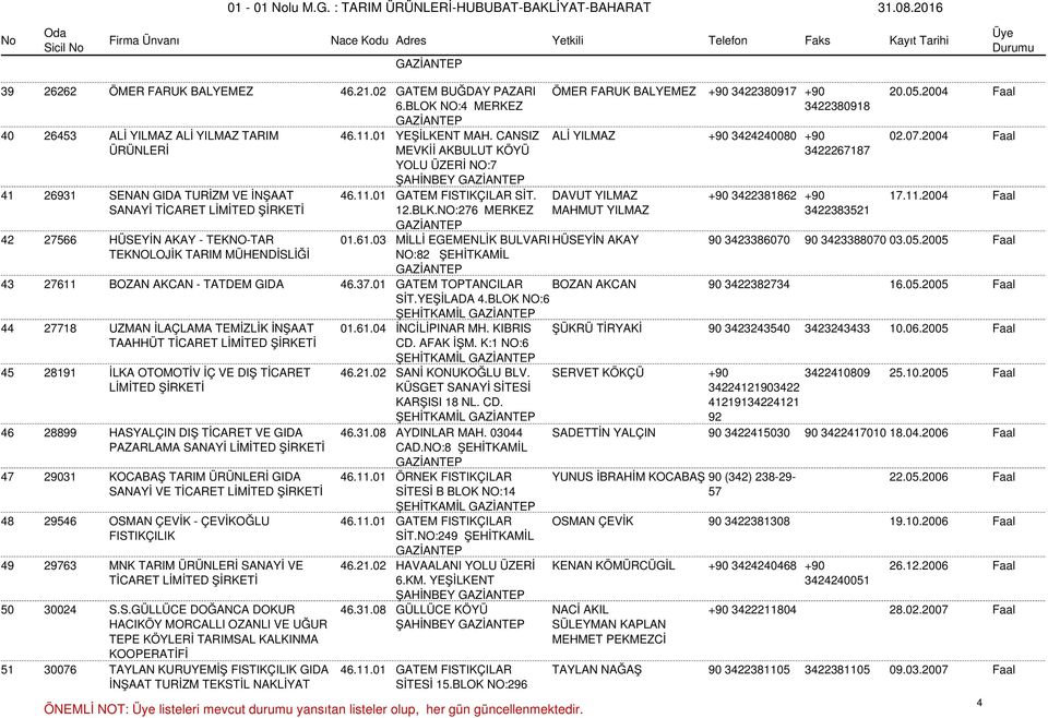 01 GATEM FISTIKÇILAR SİT. 12.BLK.NO:276 MERKEZ DAVUT YILMAZ MAHMUT YILMAZ +90 3422381862 +90 3422383521 17.11.2004 Faal 42 27566 HÜSEYİN AKAY - TEKNO-TAR TEKNOLOJİK TARIM MÜHENDİSLİĞİ 01.61.