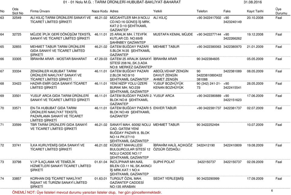 NO:69/B ŞAHİNBEY 3422266262 65 32855 MEHMET TABUR TARIM ÜRÜNLERİ 46.21.02 GATEM BUĞDAY PAZARI MEHMET TABUR +90 3422380063 3422380970 21.01.2009 Faal GIDA SANAYİ VE TİCARET LİMİTED 5.