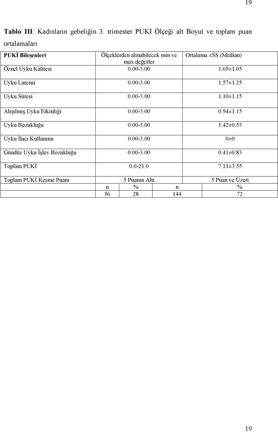 değerler Öznel Uyku Kalitesi 0.00-3.00 1.65±1.05 Uyku Latensi 0.00-3.00 1.57±1.25 Uyku Süresi 0.00-3.00 1.10±1.