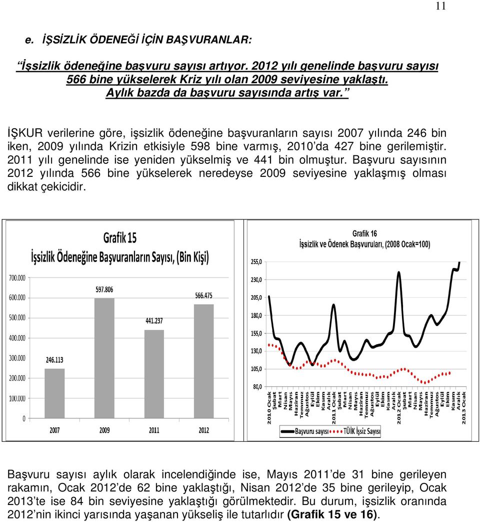 İŞKUR verilerine göre, işsizlik ödeneğine başvuranların sayısı 2007 yılında 246 bin iken, 2009 yılında Krizin etkisiyle 598 bine varmış, 2010 da 427 bine gerilemiştir.