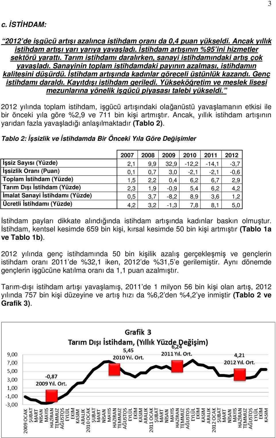 İstihdam artışında kadınlar göreceli üstünlük kazandı. Genç istihdamı daraldı. Kayıtdışı istihdam geriledi. Yükseköğretim ve meslek lisesi mezunlarına yönelik işgücü piyasası talebi yükseldi.