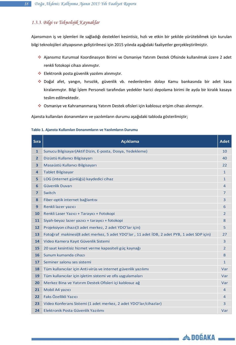 için 2015 yılında aşağıdaki faaliyetler gerçekleştirilmiştir. Ajansımız Kurumsal Koordinasyon Birimi ve Osmaniye Yatırım Destek Ofisinde kullanılmak üzere 2 adet renkli fotokopi cihazı alınmıştır.