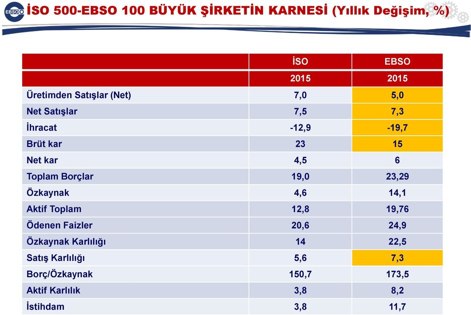 19,0 23,29 Özkaynak 4,6 14,1 Aktif Toplam 12,8 19,76 Ödenen Faizler 20,6 24,9 Özkaynak Karlılığı