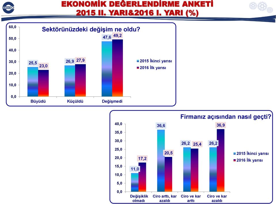 Değişmedi 40,0 35,0 36,6 Firmanız açısından nasıl geçti?