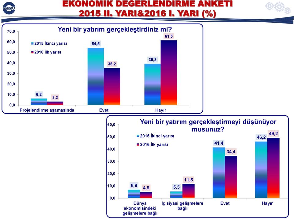 Evet Hayır 60,0 50,0 40,0 Yeni bir yatırım gerçekleştirmeyi düşünüyor musunuz?