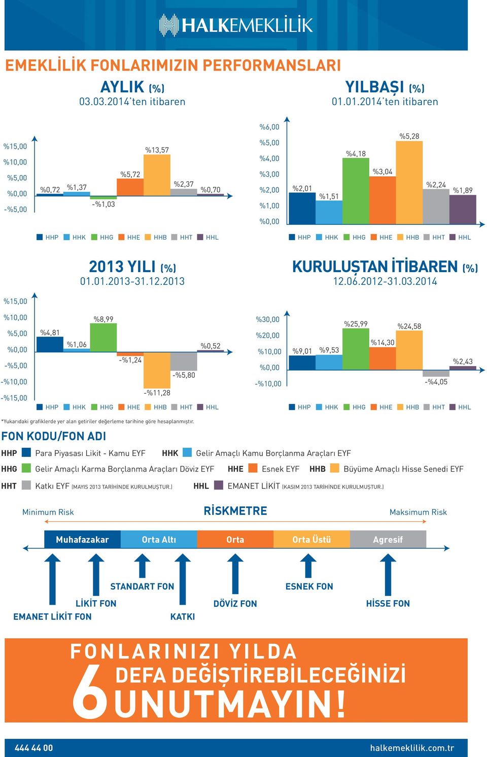 01.2014 ten itibaren %15,00 %0,72 %1,37 -%1,03 %5,72 %13,57 %2,37 %0,70 %6,00 %3,00 %1,00 %2,01 %1,51 %4,18 %3,04 %5,28 %2,24 %1,89 HHP HHK HHG HHE HHB HHT HHL HHP HHK HHG HHE HHB HHT HHL 01.01.2013-31.