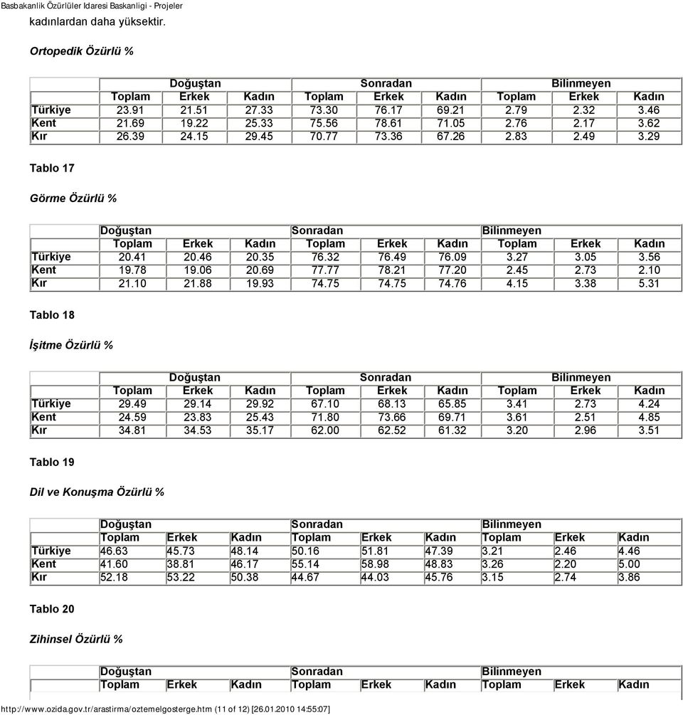 29 Tablo 17 Görme Özürlü % Doğuştan Sonradan Bilinmeyen Toplam Erkek Kadın Toplam Erkek Kadın Toplam Erkek Kadın Türkiye 20.41 20.46 20.35 76.32 76.49 76.09 3.27 3.05 3.56 Kent 19.78 19.06 20.69 77.